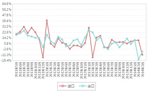 海關(guān):今年一季度我國出口同比下降6.1%