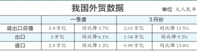 2014年第一季度我國進出口三大指標均下滑 貿(mào)易順差收窄60%