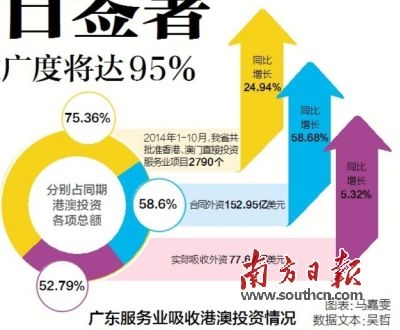 廣東對港澳服貿(mào)自由化協(xié)議今簽署:開放度達95%