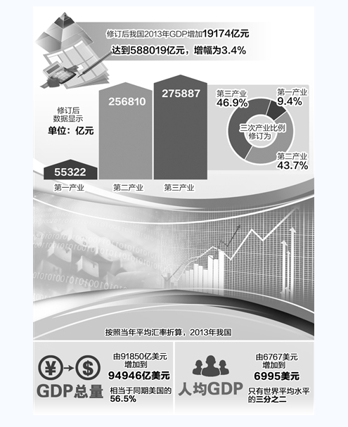 GDP修訂結(jié)果顯示，2013年&mdash;&mdash;經(jīng)濟總量增加結(jié)構(gòu)更趨優(yōu)化