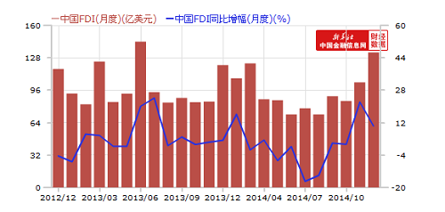 2014年中國實際使用外資金額7363.7億元人民幣(1195.6億美元)同比增長1.7%
