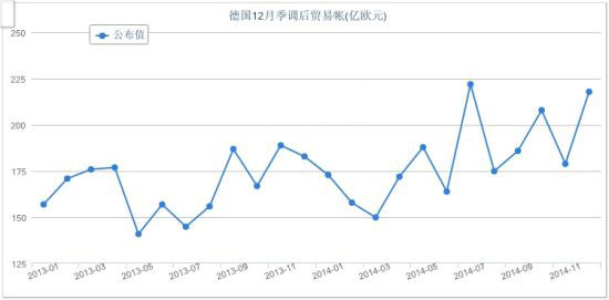 德國12月出口觸及紀(jì)錄高位 貿(mào)易或提振四季度GDP