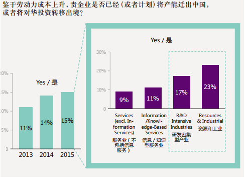 美國商會:成本上升市場壁壘削弱中國市場吸引力