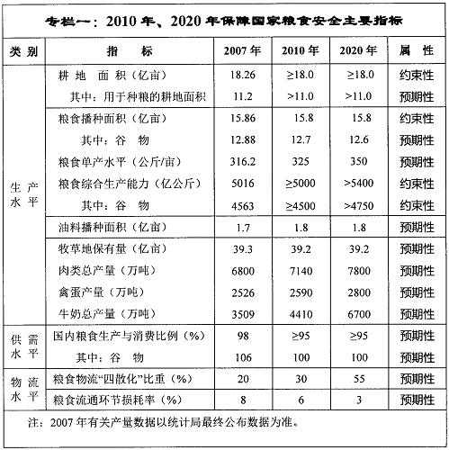 專欄一：2010年、2020年保障國家糧食安全主要指標