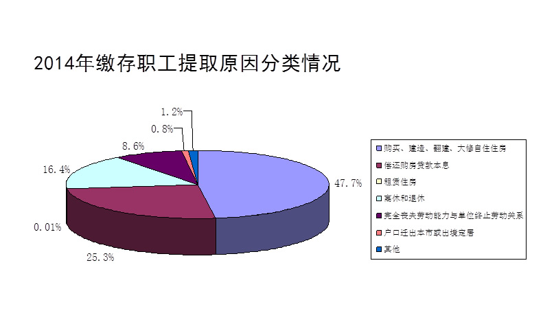 2014年度鄭州市住房公積金繳存職工提取原因分類情況