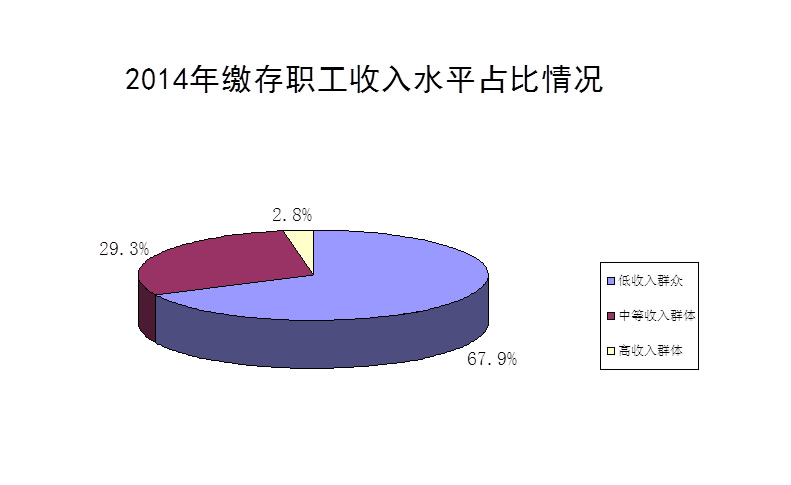 2014年度鄭州市住房公積金繳存職工收入水平占比情況