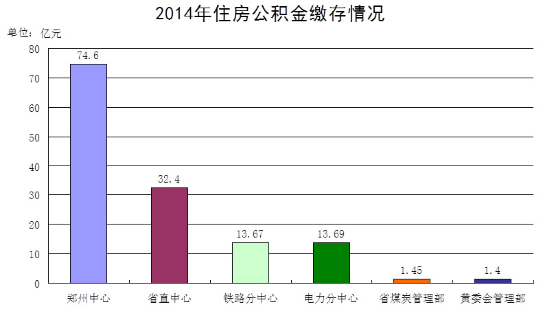 2014年度鄭州市住房公積金繳存情況
