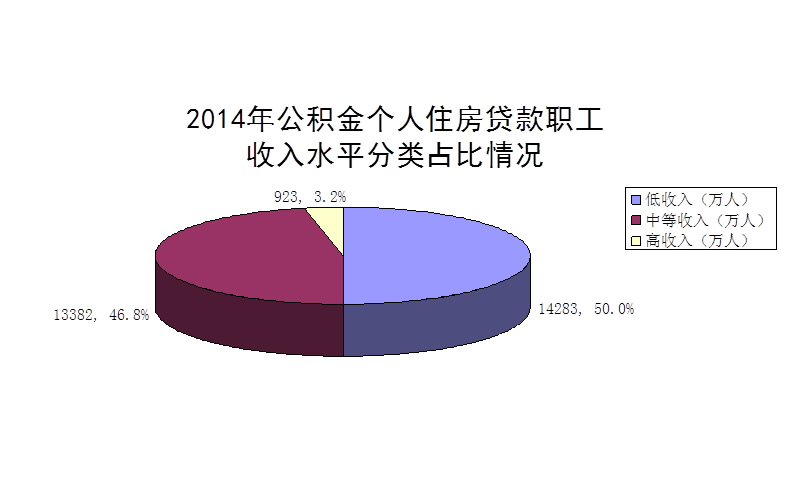 2014年度鄭州市住房公積金個(gè)人住房貸款職工收入水平分類占比情況