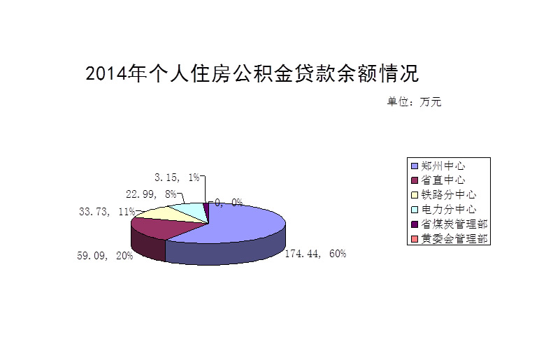 2014年度鄭州市個(gè)人住房公積金貸款余額情況