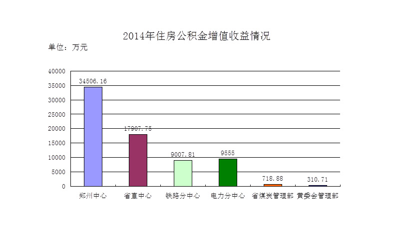 2014年度鄭州市住房公積金增值收益情況
