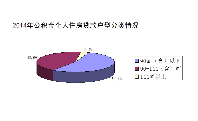 2014年度鄭州市住房公積金個(gè)人住房貸款戶型分類情況