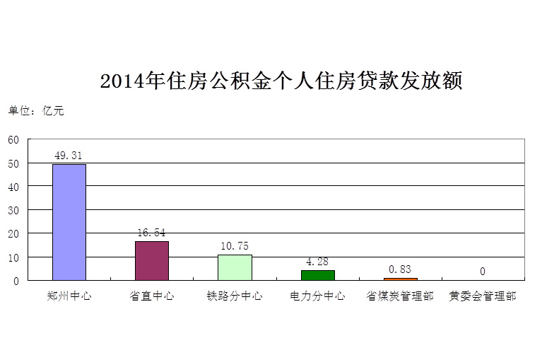 2014年度鄭州市住房公積金個(gè)人住房貸款發(fā)放額
