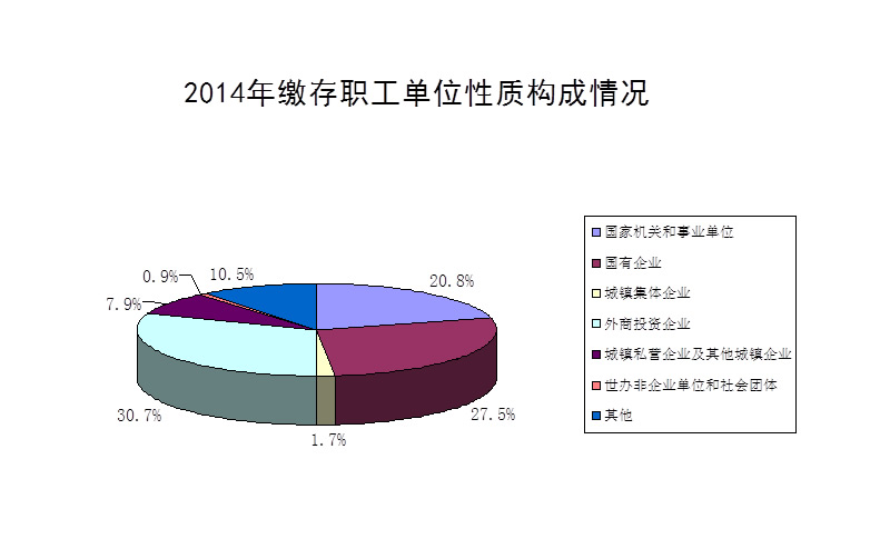 2014年度鄭州市住房公積金繳存職工單位性質(zhì)構(gòu)成情況