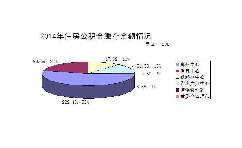 2014年度鄭州市住房公積金繳存余額情況