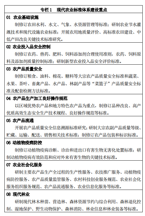 專欄 1 現(xiàn)代農(nóng)業(yè)標(biāo)準(zhǔn)體系建設(shè)重點(diǎn)