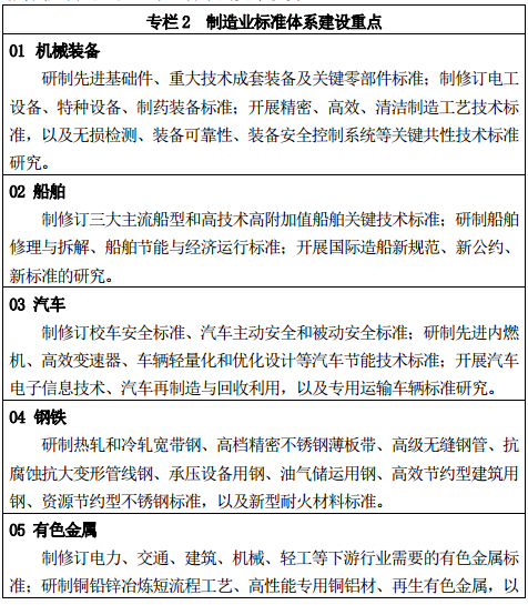 專欄 2 制造業(yè)標(biāo)準(zhǔn)體系建設(shè)重點(diǎn)