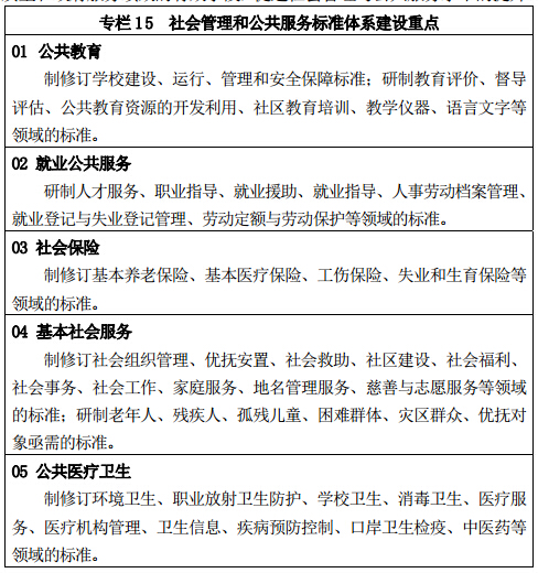 專欄 15 社會(huì)管理和公共服務(wù)標(biāo)準(zhǔn)體系建設(shè)重點(diǎn)