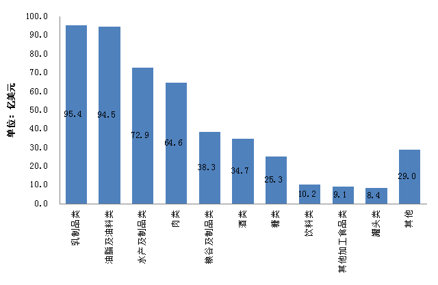 2014年我國進(jìn)口食品種類情況