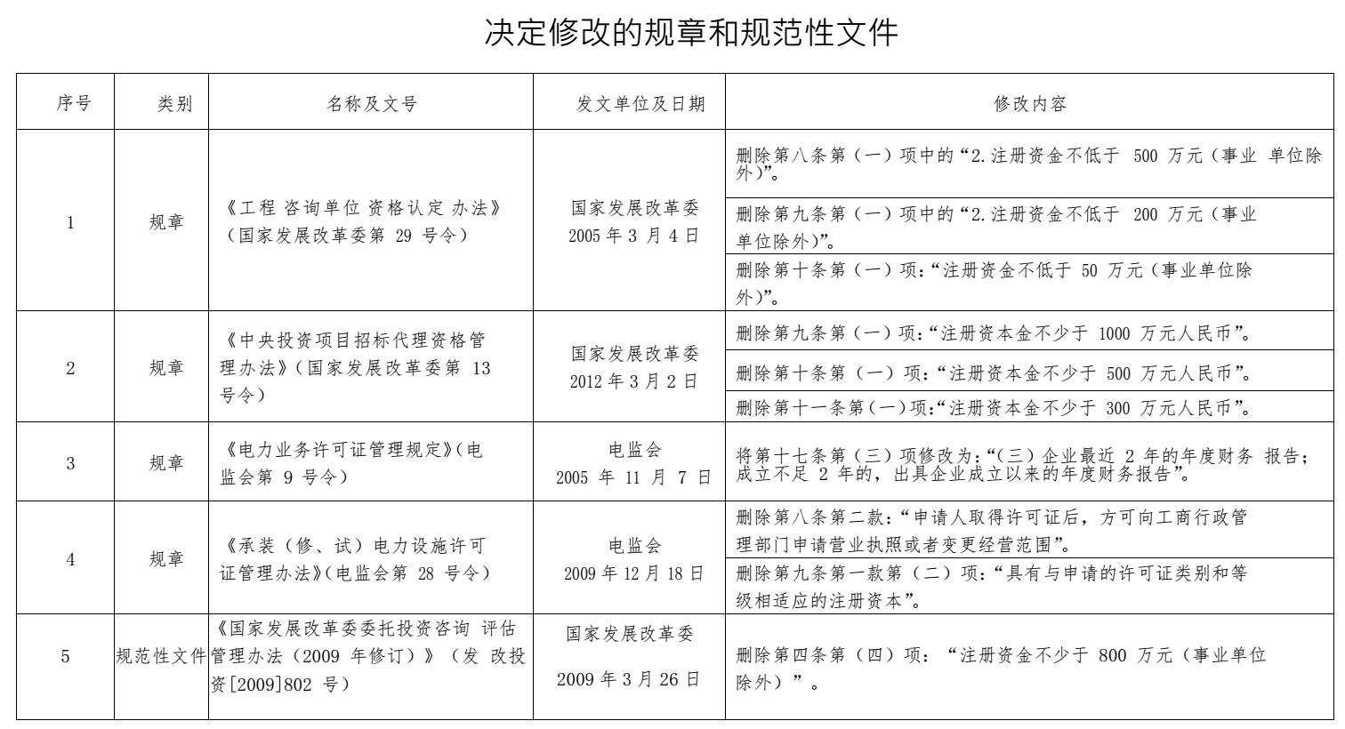 《國家發(fā)展和改革委員會決定修改的規(guī)章和規(guī)范性文件》國家發(fā)展和改革委員會令第26號