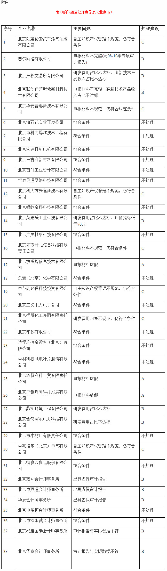 發(fā)現(xiàn)的問(wèn)題及處理意見(jiàn)表(北京市)