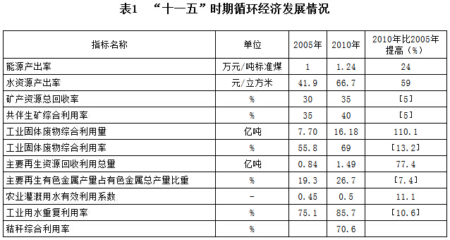 表1　&ldquo;十一五&rdquo;時(shí)期循環(huán)經(jīng)濟(jì)發(fā)展情況