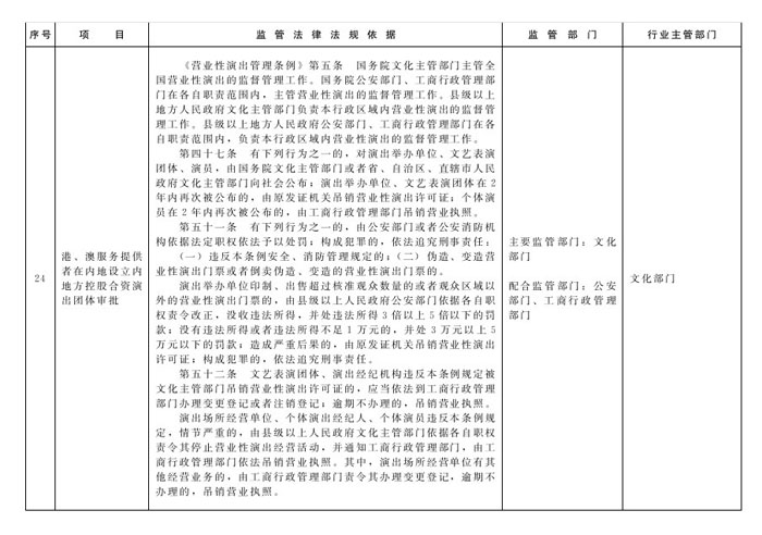 冀政辦函〔2014〕101號(hào)《河北省人民政府辦公廳關(guān)于貫徹落實(shí)國務(wù)院第二批“先照后證”改革決定有關(guān)工作的通知》10