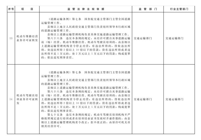 冀政辦函〔2014〕101號(hào)《河北省人民政府辦公廳關(guān)于貫徹落實(shí)國務(wù)院第二批“先照后證”改革決定有關(guān)工作的通知》6