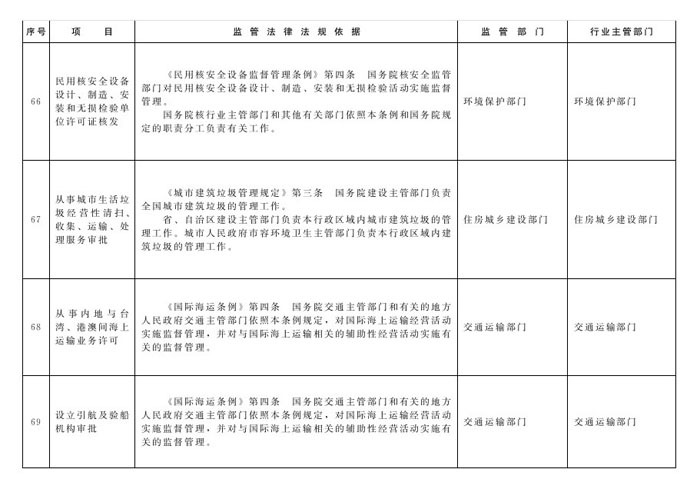 冀政辦函〔2014〕101號(hào)《河北省人民政府辦公廳關(guān)于貫徹落實(shí)國務(wù)院第二批“先照后證”改革決定有關(guān)工作的通知》29