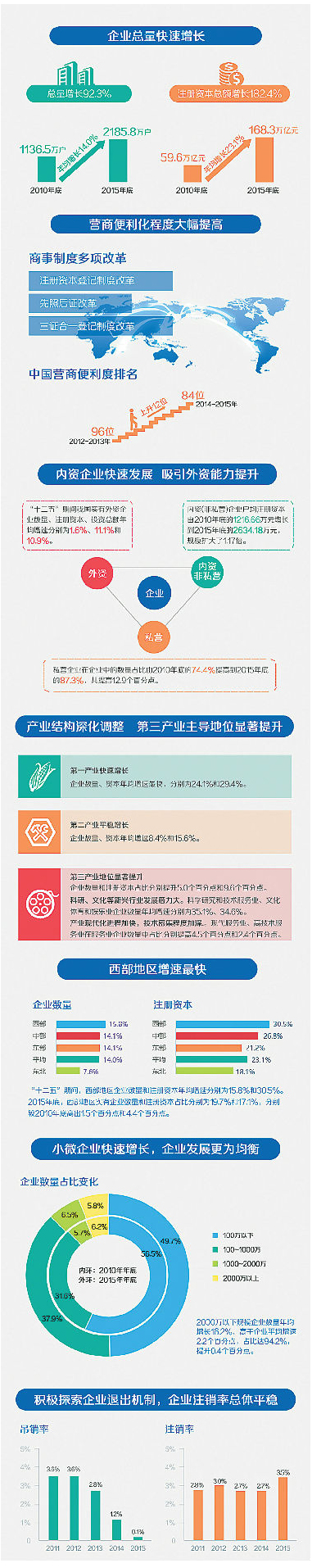 總局發(fā)布&ldquo;十二五&rdquo;全國企業(yè)發(fā)展情況報告：企業(yè)總量快速增長 產(chǎn)業(yè)結(jié)構(gòu)持續(xù)優(yōu)化