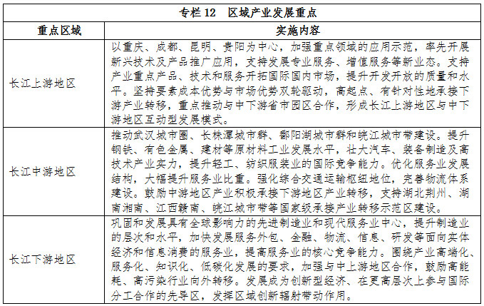 專欄12 區(qū)域產(chǎn)業(yè)發(fā)展重點