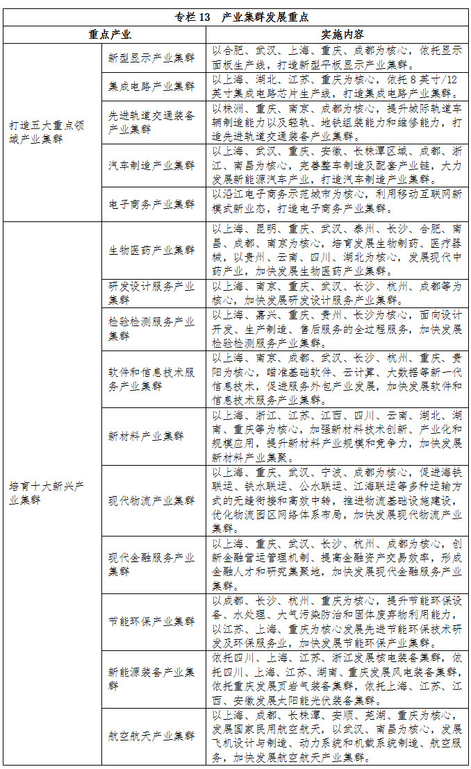專欄13 產(chǎn)業(yè)集群發(fā)展重點