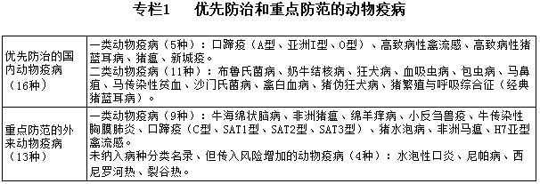 專欄1  優(yōu)先防治和重點防范的動物疫病