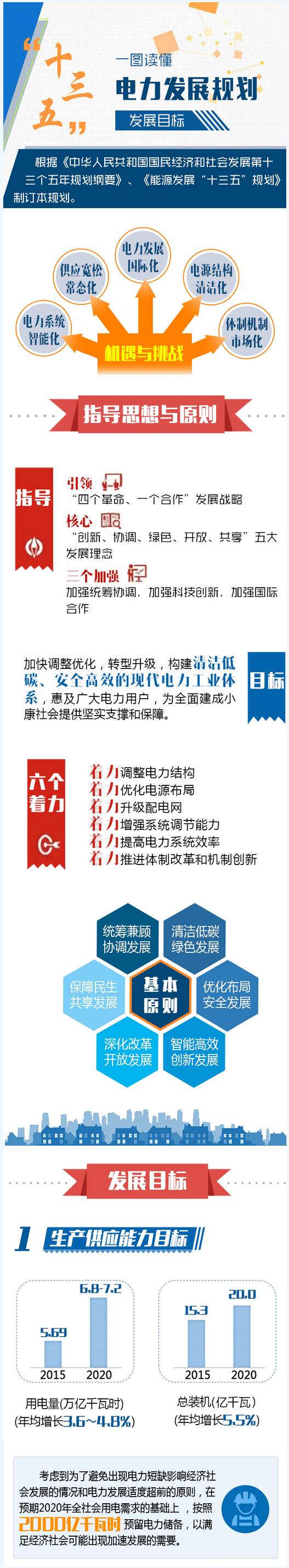 《電力發(fā)展“十三五”規(guī)劃(2016-2020年)》全文