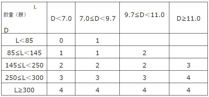 長航運〔2013〕516號《長江引航作業(yè)輔助拖輪的配備標準和使用辦法（試行）》