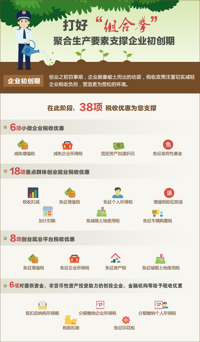推進(jìn)大眾創(chuàng)業(yè)、萬眾創(chuàng)新，是發(fā)展的動(dòng)力之源，也是富民之道、公平之計(jì)、強(qiáng)國之策，截至2017年3月，我國針對(duì)創(chuàng)業(yè)就業(yè)主要環(huán)節(jié)和關(guān)鍵領(lǐng)域陸續(xù)推出了77項(xiàng)稅收優(yōu)惠措施，尤其是2013年以來，新出臺(tái)了67項(xiàng)稅收優(yōu)惠，覆蓋企業(yè)整個(gè)生命周期。
2
