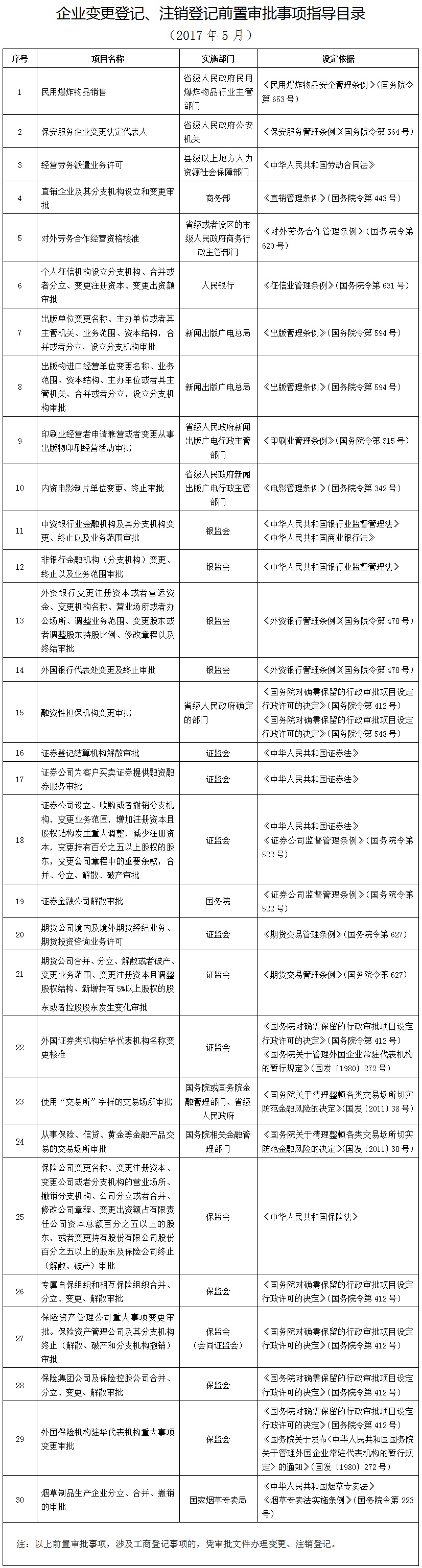 企業(yè)變 更登記、注銷登記前 置審批指 導目錄（2017年5月）