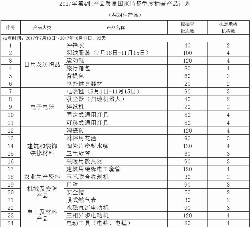 2017年第4批產(chǎn)品質(zhì)量國家監(jiān)督季度抽查產(chǎn)品計劃 