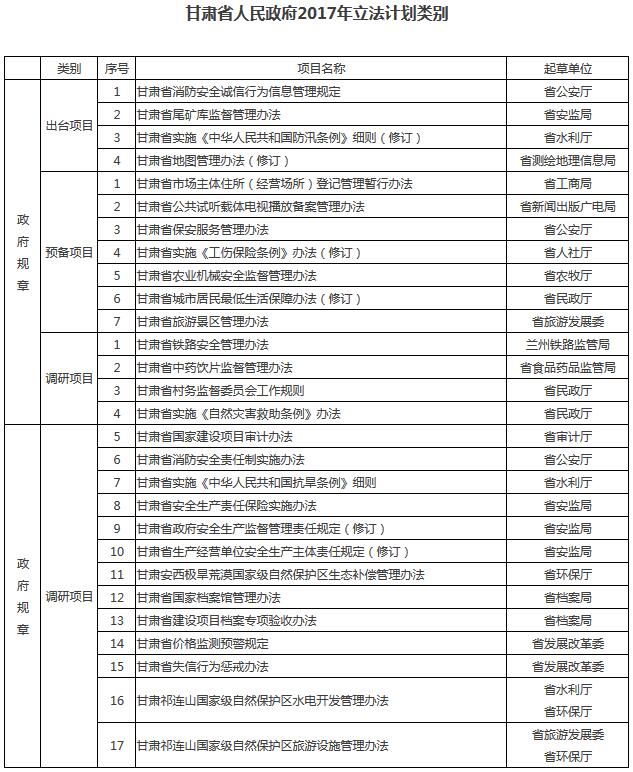甘政辦發(fā)〔2017〕38號《甘肅省人民政府辦公廳關于印發(fā)甘肅省人民政府2017年立法計劃的通知》