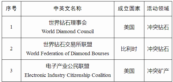 《質(zhì)檢總局關(guān)于公布擬認(rèn)定的首批在涉及&ldquo;沖突鉆石&rdquo;和&ldquo;沖突礦產(chǎn)&rdquo;領(lǐng)域開展活動的境外非政府組織名單的公告》國家質(zhì)量監(jiān)督檢驗(yàn)檢疫總局公告2017年第61號