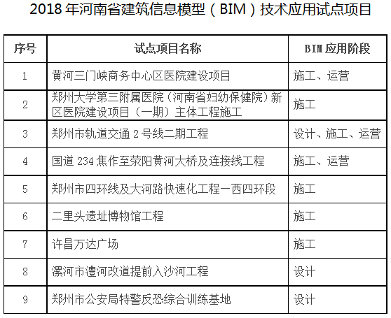 豫建設(shè)標(biāo)〔2018〕67號《河南省住房和城鄉(xiāng)建設(shè)廳關(guān)于公布2018年河南省建筑信息模型(BIM)技術(shù)應(yīng)用試點(diǎn)項(xiàng)目的通知》