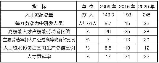  專欄1：人才發(fā)展主要指標(biāo)