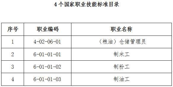 人社廳發(fā)〔2019〕56號(hào)《人力資源社會(huì)保障部辦公廳糧食和儲(chǔ)備局辦公室關(guān)于頒布(糧油)倉(cāng)儲(chǔ)管理員等4個(gè)國(guó)家職業(yè)技能標(biāo)準(zhǔn)的通知》