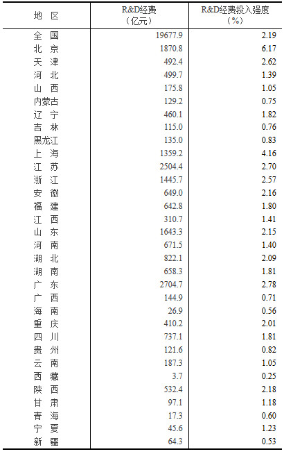 2018年各地區(qū)研究與試驗發(fā)展(R&D)經費情況