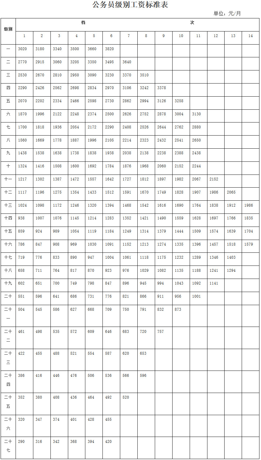 公務(wù)員級別工資標(biāo)注表