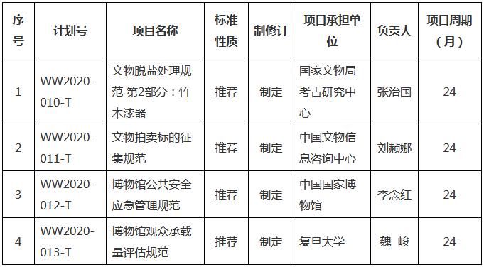2020年度第二批文物保護(hù)行業(yè)標(biāo)準(zhǔn)制修訂計(jì)劃項(xiàng)目匯總表