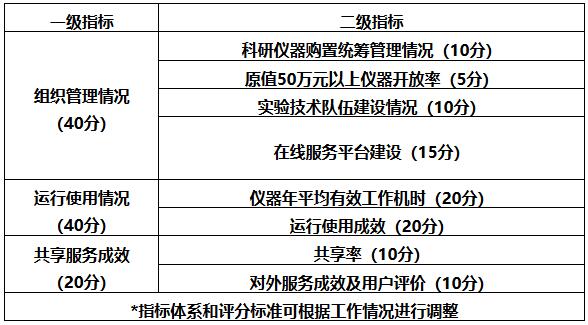 國科辦基〔2022〕93號(hào)《科技部辦公廳關(guān)于印發(fā)〈國家重大科研基礎(chǔ)設(shè)施和大型科研儀器開放共享評(píng)價(jià)考核實(shí)施細(xì)則〉的通知》