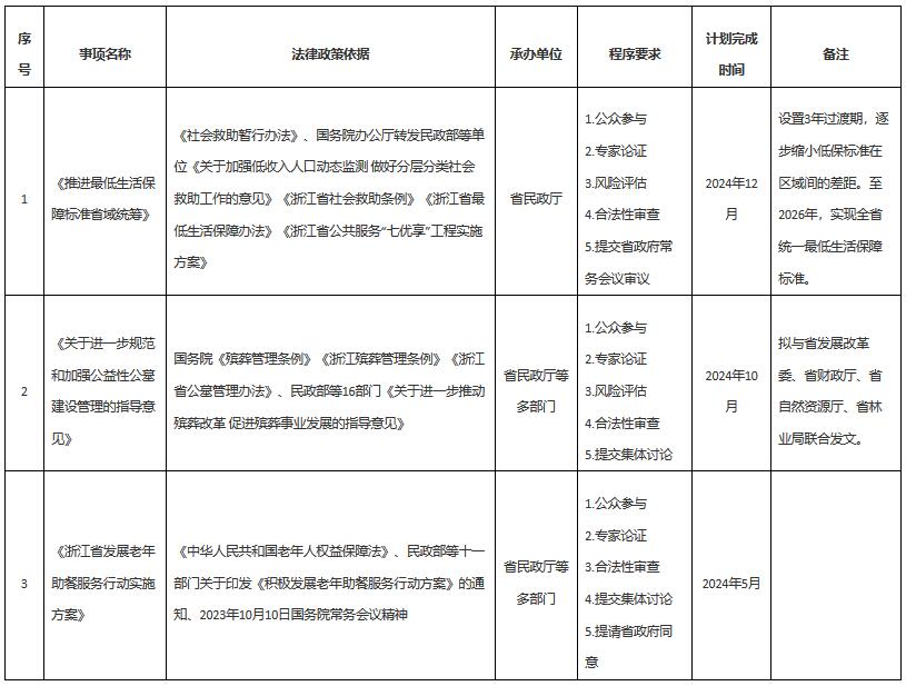 浙民法〔2024〕44號(hào)《浙江省民政廳關(guān)于印發(fā)〈2024年度重大行政決策事項(xiàng)目錄〉的通知》